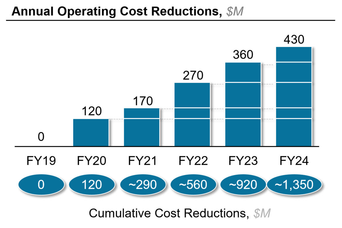 A bar chart showing the Annual Operating Cost Reductions over six fiscal years